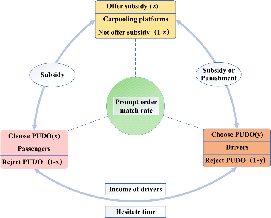 A tripartite evolutionary game analysis of providing subsidies for 