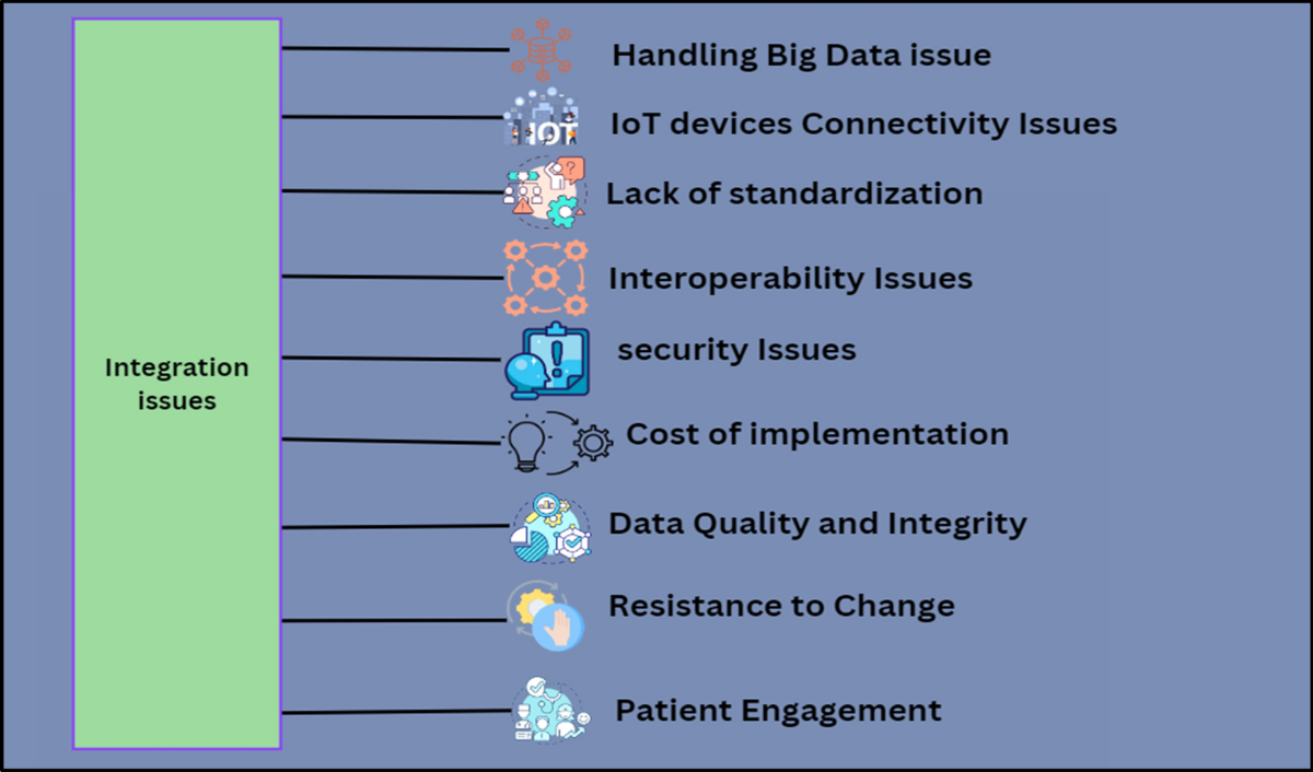 Analysis of integration of IoMT with blockchain: issues, challenges and  solutions | Discover Internet of Things