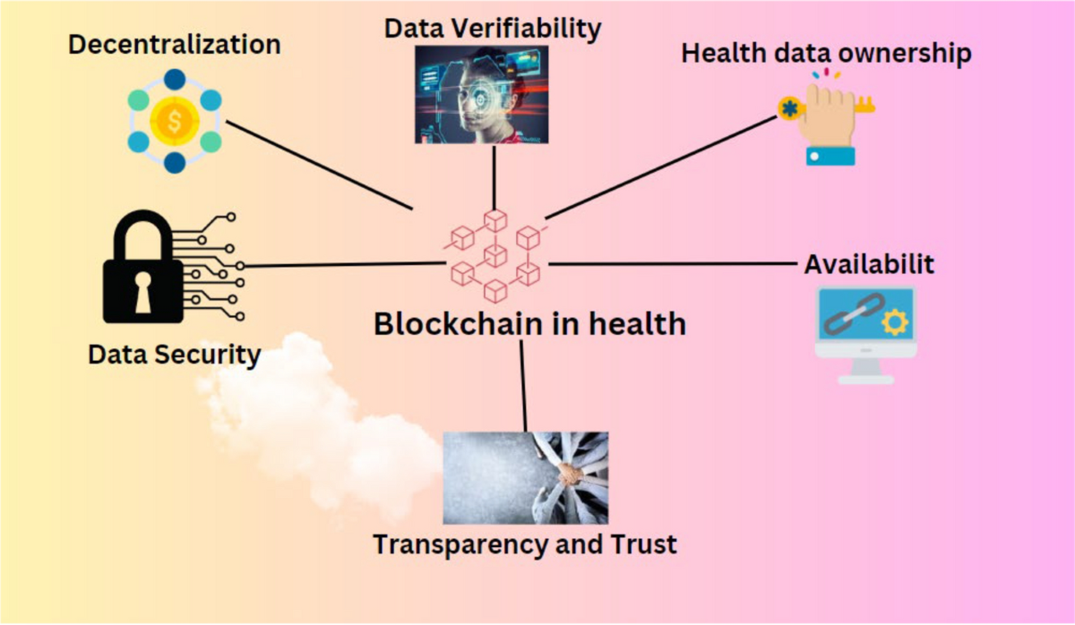 Generative AI, IoT, and blockchain in healthcare: application, issues, and  solutions | Discover Internet of Things | Springer Nature Link
