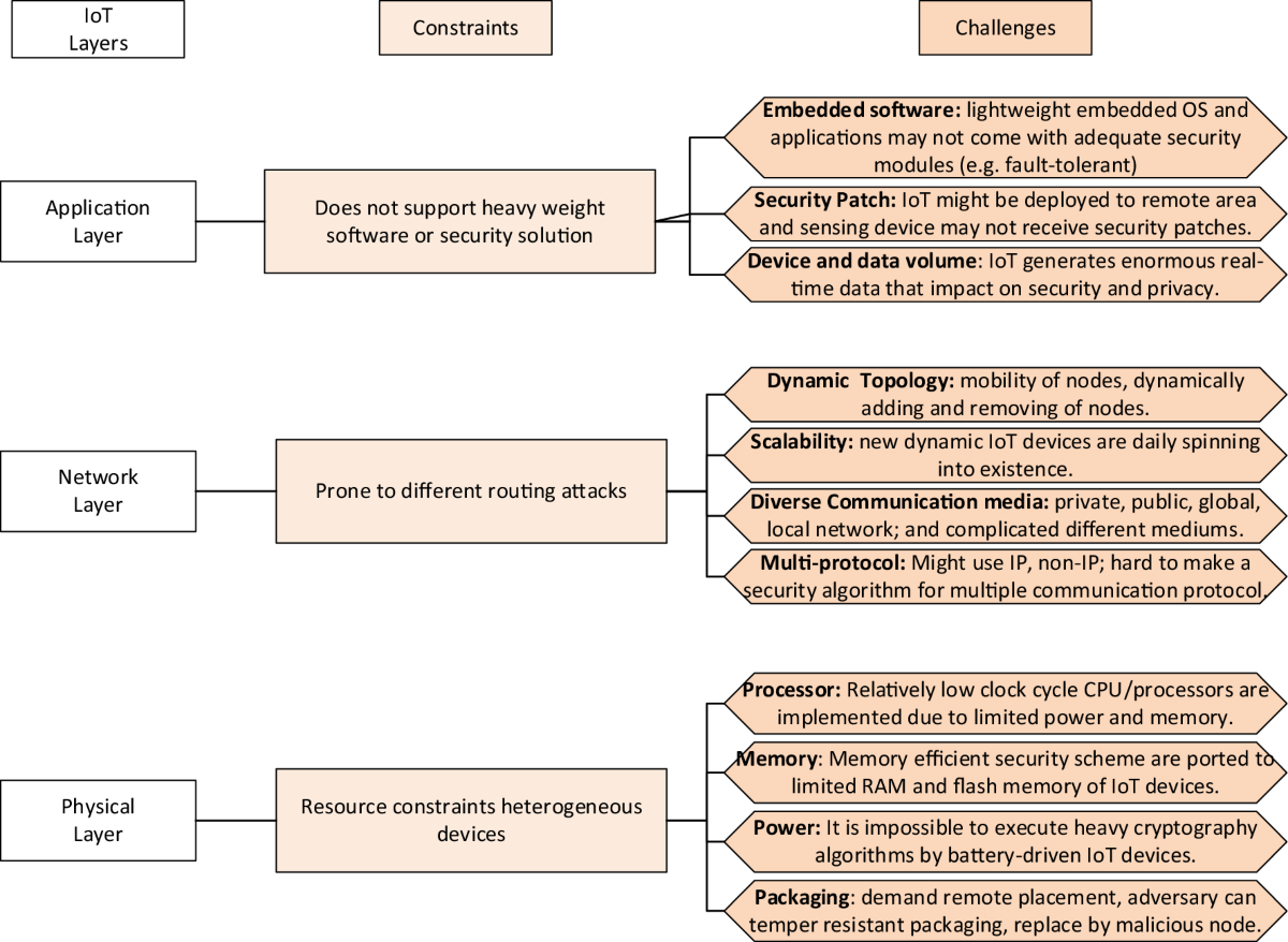 A systematic review on lightweight security algorithms for a sustainable  IoT infrastructure | Discover Internet of Things