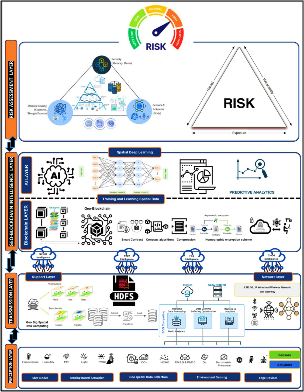 Geo blockchain intelligence risk assessment for extreme weather prediction  in the era of internet of spatial big data computing | Discover Internet of  Things | Springer Nature Link