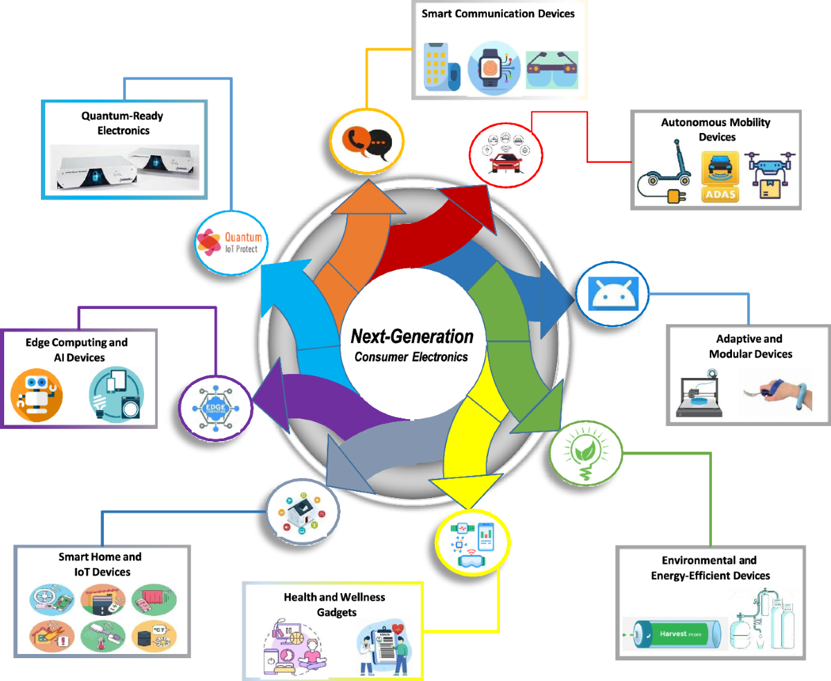 Implementation and performance of post-quantum cryptography for resource  constrained consumer electronics | Discover Internet of Things | Springer  Nature Link