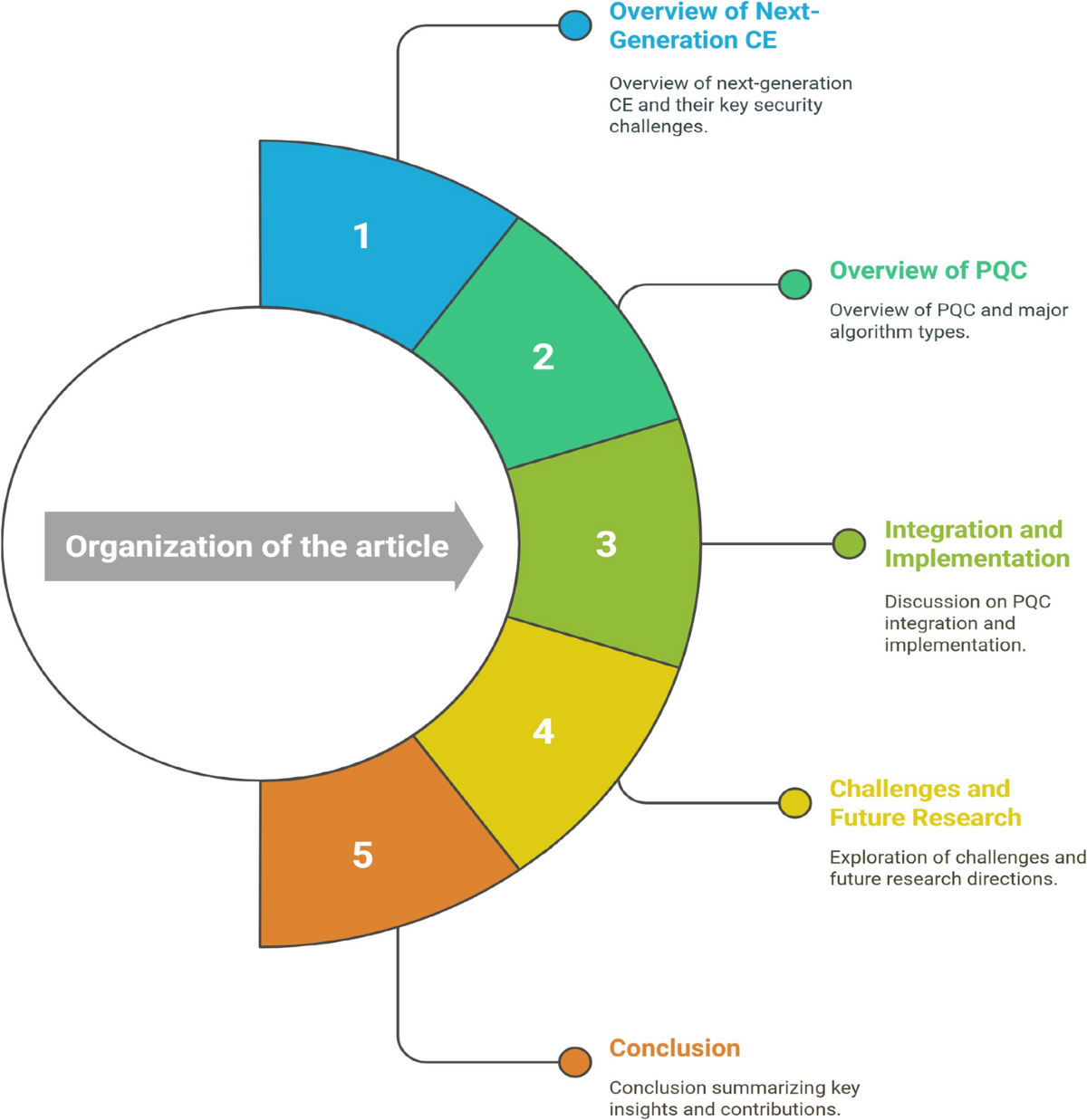 Implementation and performance of post-quantum cryptography for resource  constrained consumer electronics | Discover Internet of Things | Springer  Nature Link