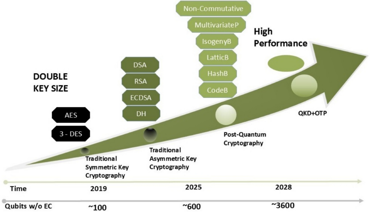 Implementation and performance of post-quantum cryptography for resource  constrained consumer electronics | Discover Internet of Things | Springer  Nature Link