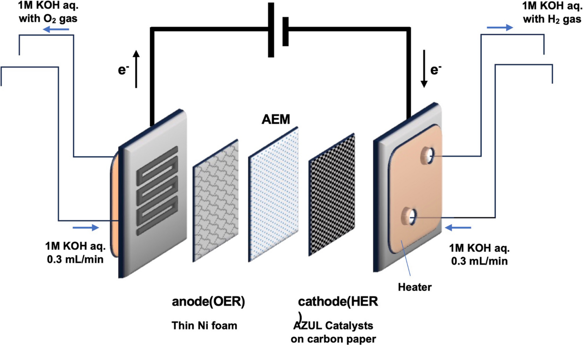 Rare-metal-free hydrogen evolution reaction electrocatalysts based on metal  azaphthalocyanine molecular layer for anion exchange membrane water  electrolysis | Discover Chemical Engineering
