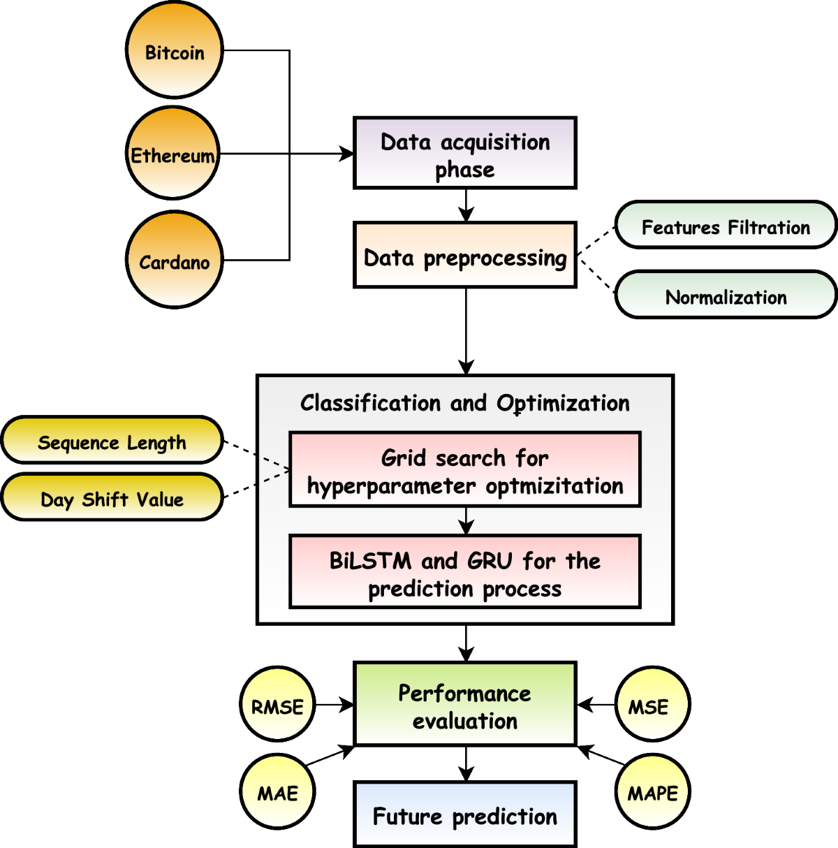 DLCP2F: a DL-based cryptocurrency price prediction framework | Discover  Artificial Intelligence