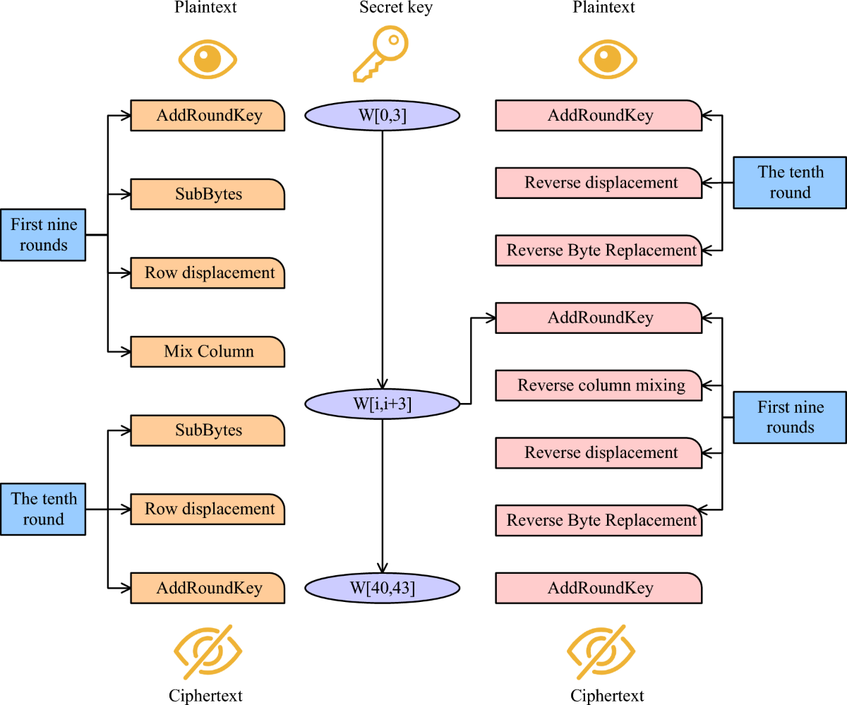 Construction of embedded online teaching platform based on AES-RSA  encryption algorithm | Discover Artificial Intelligence | Springer Nature  Link