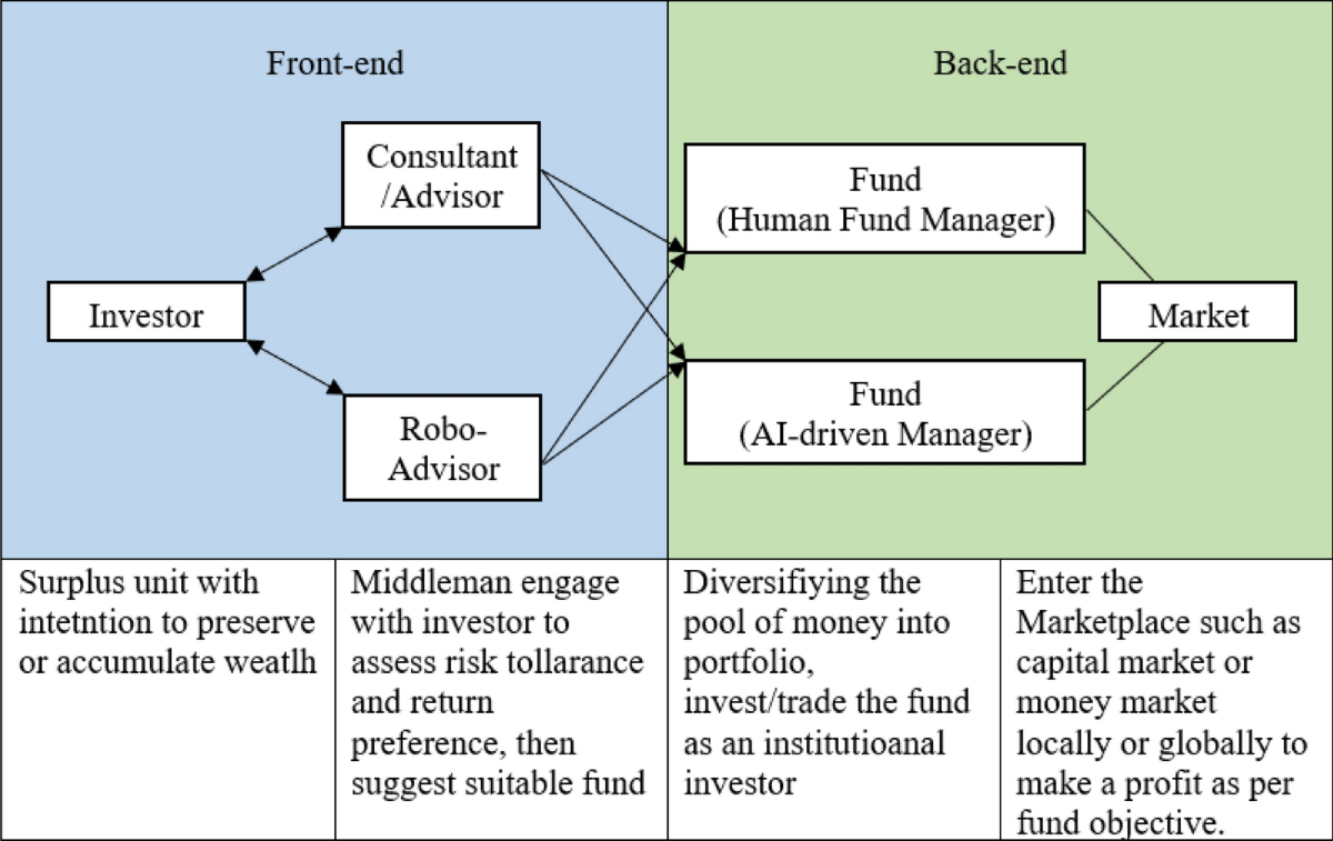 Mapping the presence of artificial intelligence in investment fund: a  systematic review | Discover Artificial Intelligence