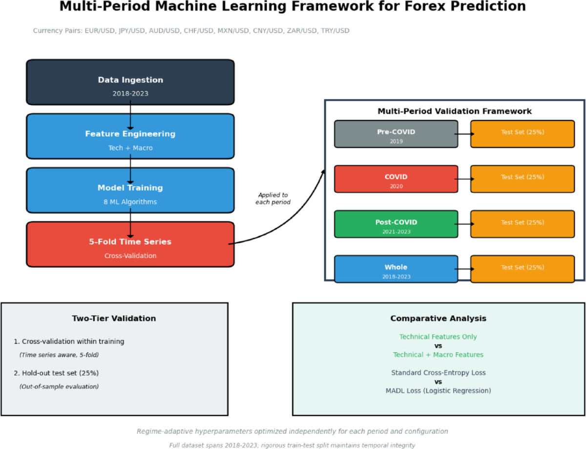 Directional forecasting for eight forex pairs against the US dollar using  machine learning techniques | Discover Artificial Intelligence | Springer  Nature Link