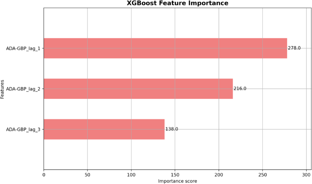 Machine learning approaches to cryptocurrency trading optimization: a  comparative analysis of predictive models | Discover Artificial Intelligence