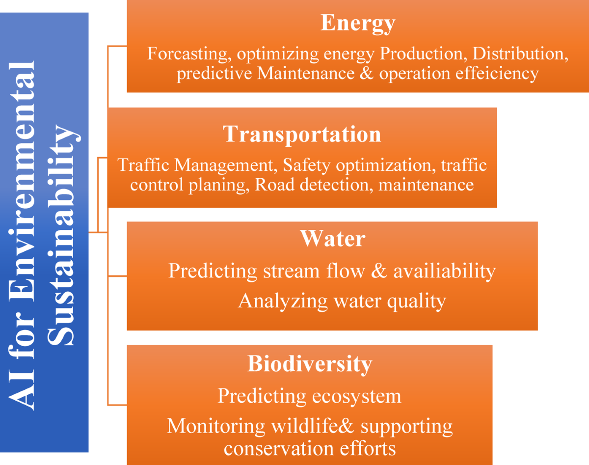 Artificial intelligence shaping a smarter and greener planet for  sustainable energy transportation biodiversity and water management |  Discover Artificial Intelligence