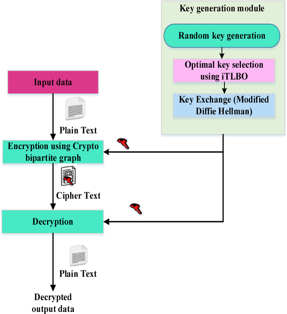 Secure IoT Medical Data Storage and Intrusion Detection Using Blockchain  Encryption and Optimized Two-Branch Attention Adversarial Transformer |  Biomedical Materials & Devices | Springer Nature Link
