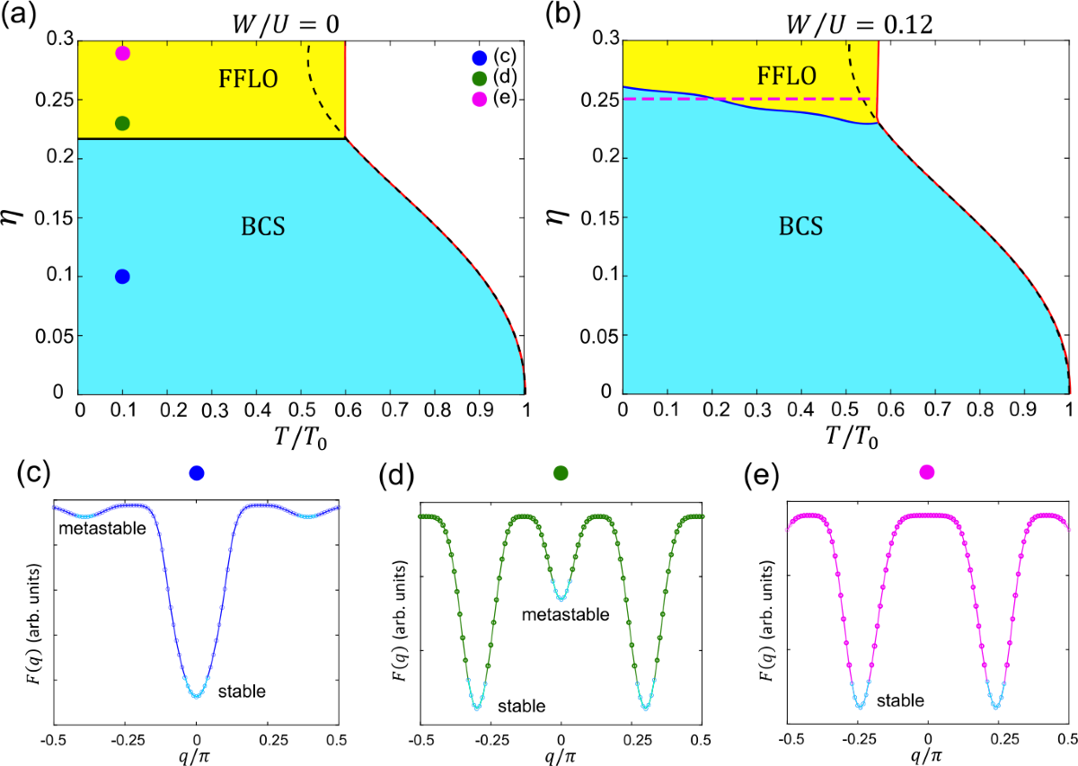 Flat-band Fulde-Ferrell-Larkin-Ovchinnikov state from quantum geometric  discrepancy | Quantum Frontiers