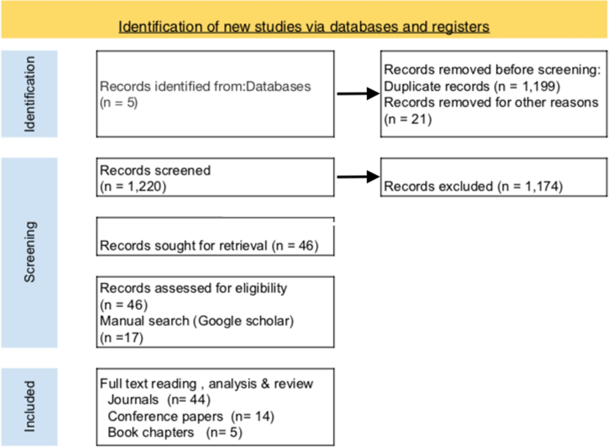 Exploring Governance for accreditation in the education sector using  blockchain technology: a systematic literature review | Discover Education