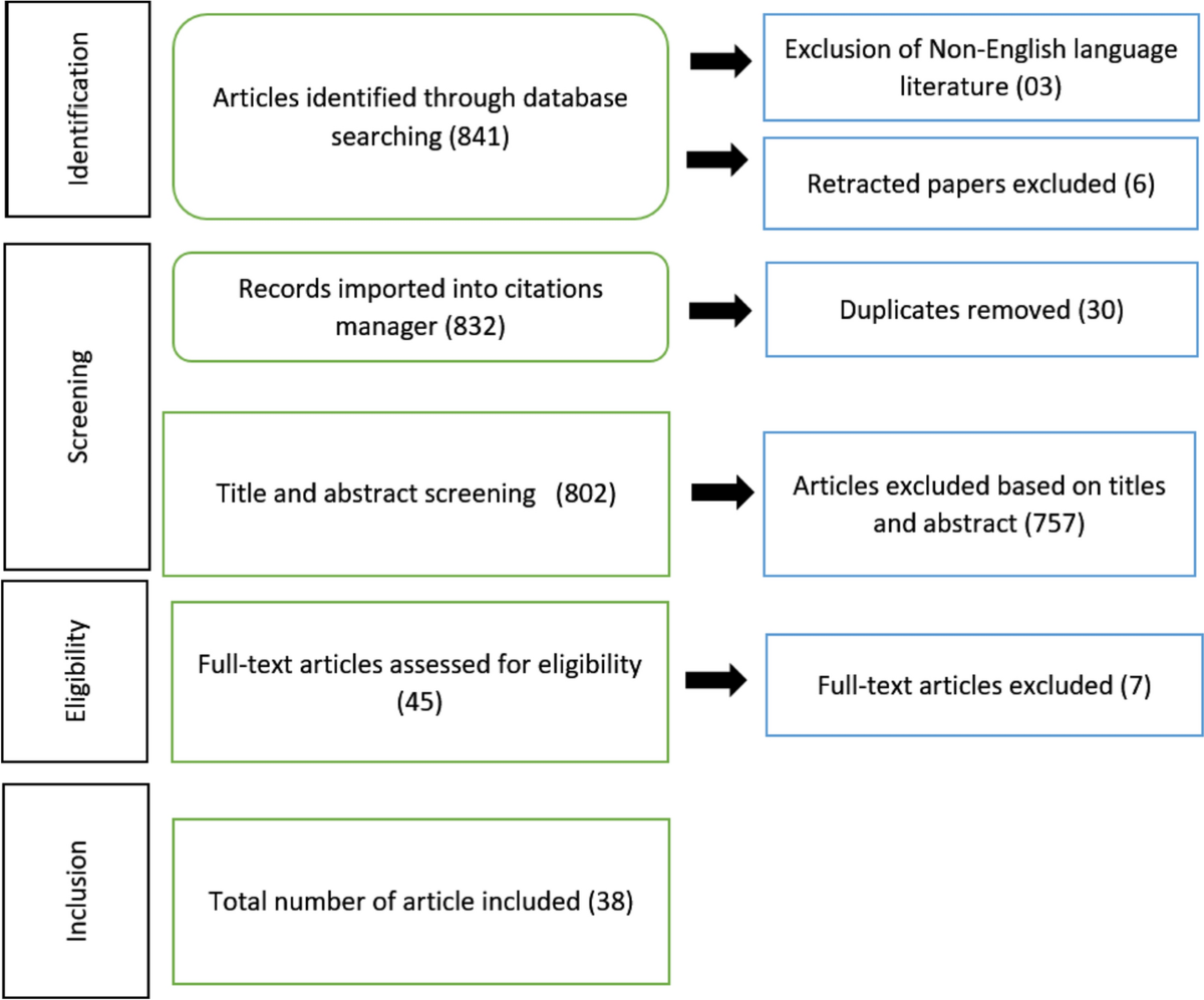 Blockchain Use Cases in the Sports Industry: A Systematic Review |  International Journal of Networked and Distributed Computing | Springer  Nature Link