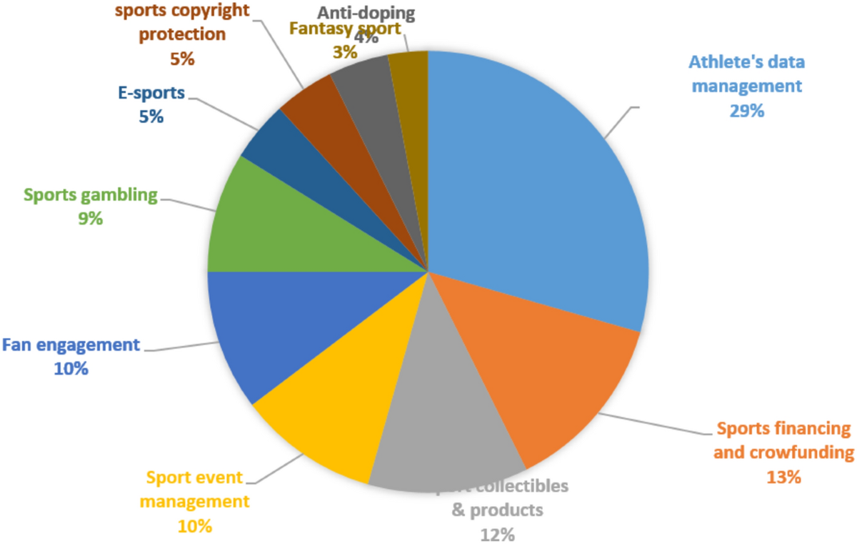 Blockchain Use Cases in the Sports Industry: A Systematic Review |  International Journal of Networked and Distributed Computing | Springer  Nature Link