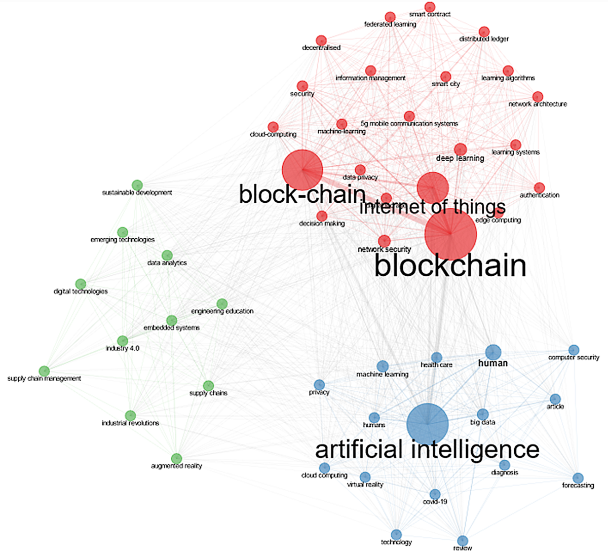 A Systematic Review of Blockchain, AI, and Cloud Integration for Secure  Digital Ecosystems | International Journal of Networked and Distributed  Computing
