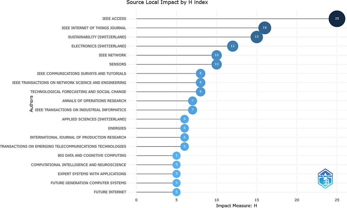 A Systematic Review of Blockchain, AI, and Cloud Integration for Secure  Digital Ecosystems | International Journal of Networked and Distributed  Computing