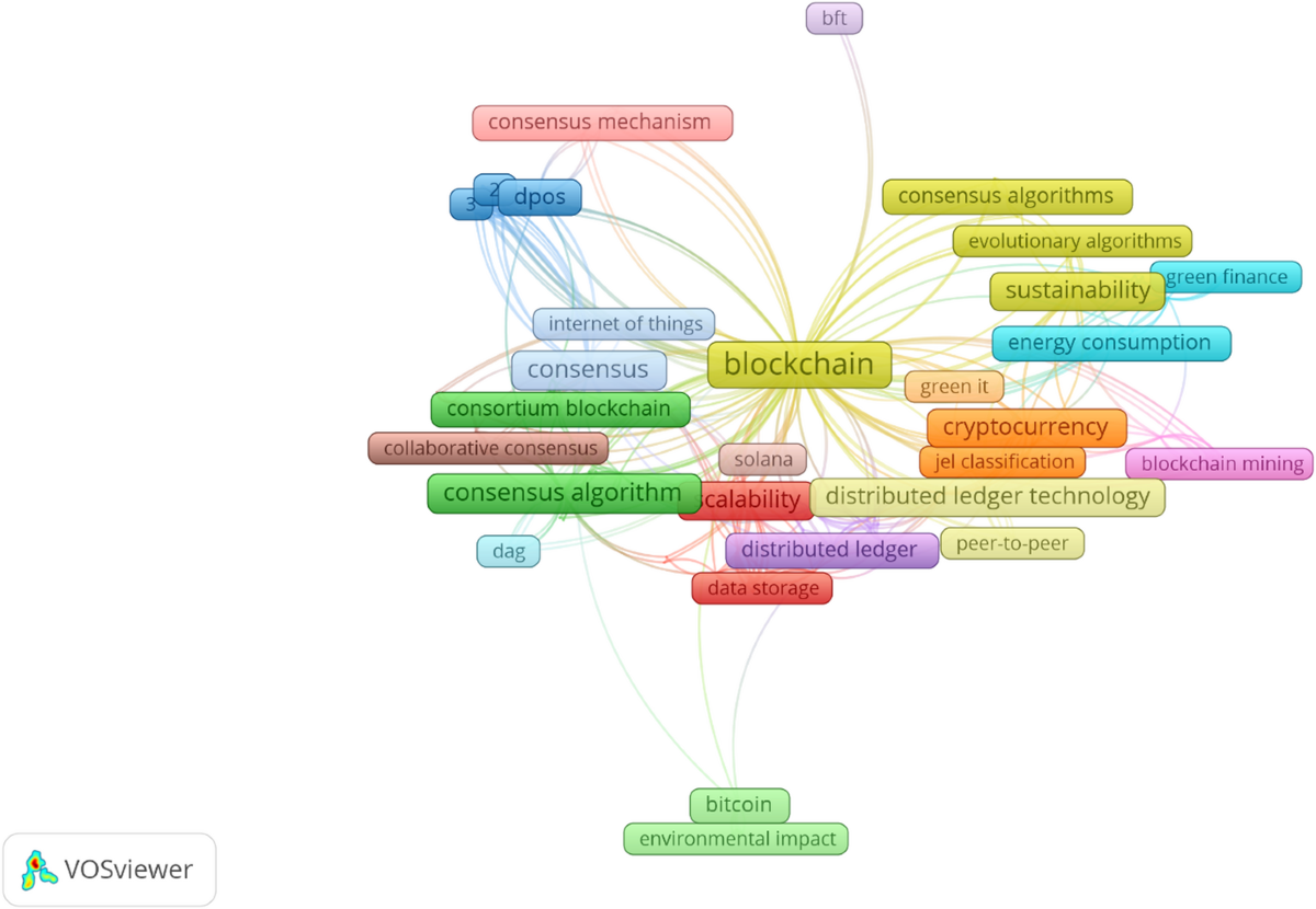A systematic literature review of blockchain technology and energy  efficiency based on consensus mechanisms, architectural innovations, and  sustainable solutions | Discover Analytics