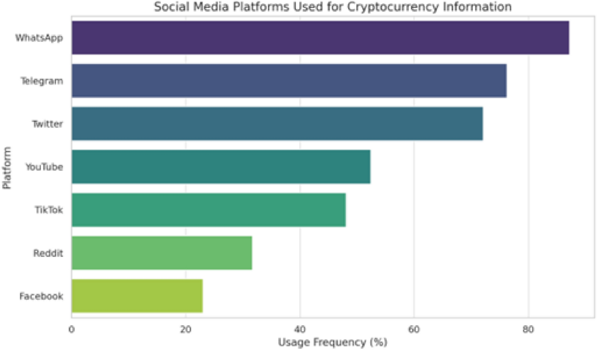 Social media influence on cryptocurrency adoption and volatility In Nigeria  | Discover Analytics | Springer Nature Link