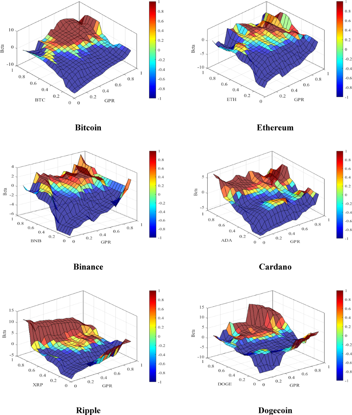 Dynamic effect of geopolitical risk on major cryptocurrencies amid the  Russia–Ukraine war | Discover Analytics | Springer Nature Link