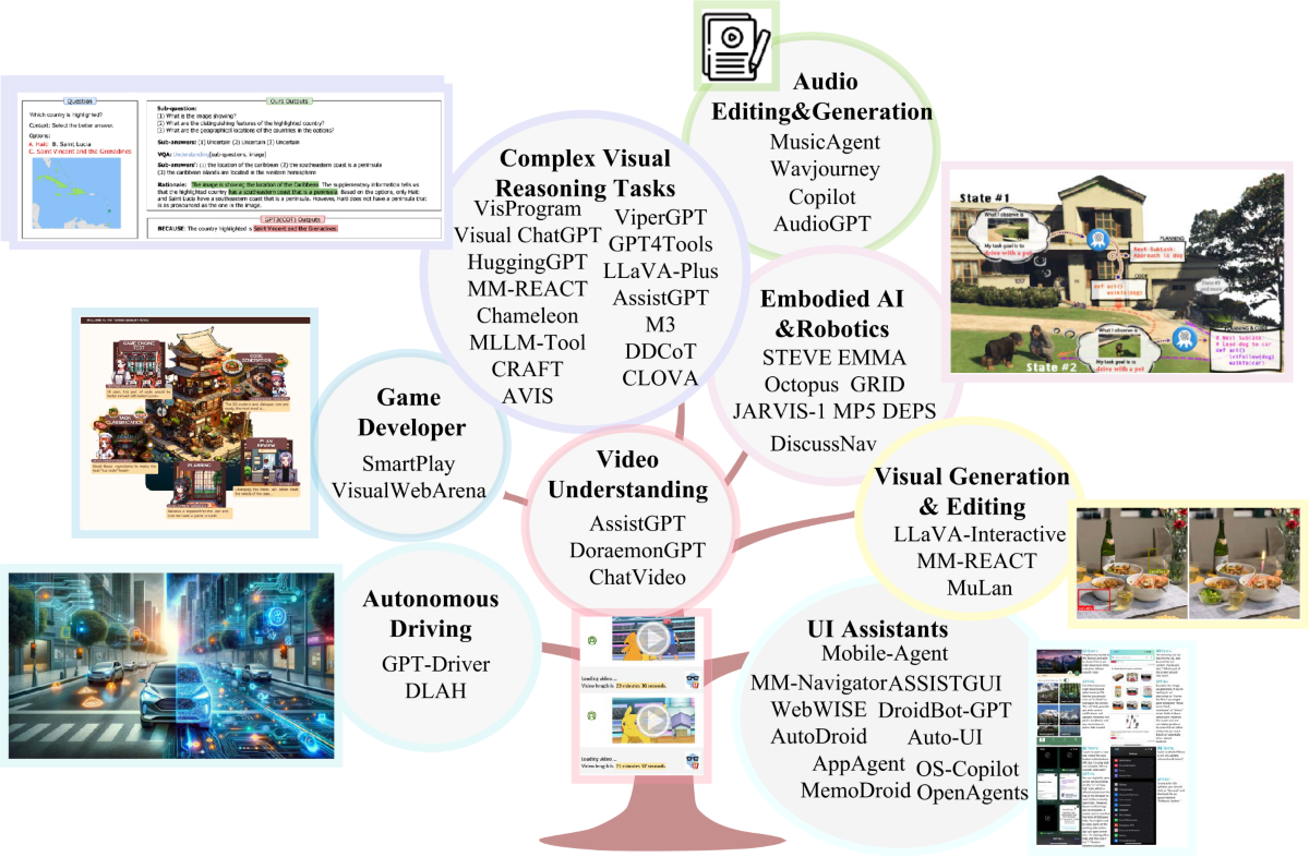 Large multimodal agents: a survey | Visual Intelligence