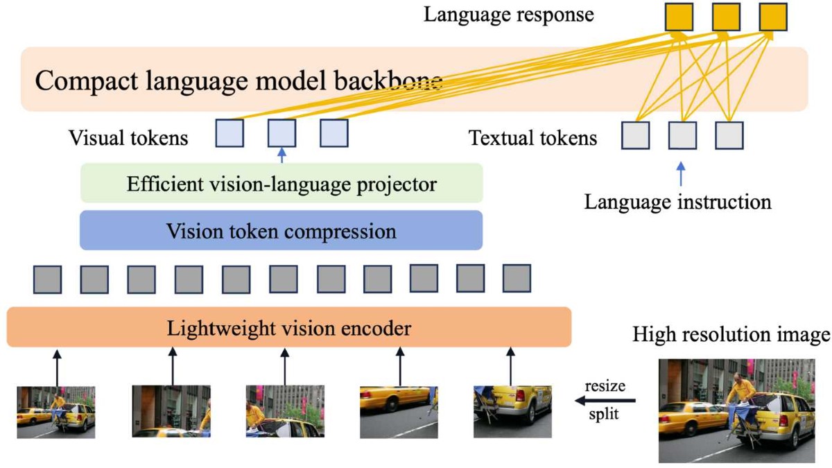 Efficient multimodal large language models: a survey | Visual Intelligence  | Springer Nature Link