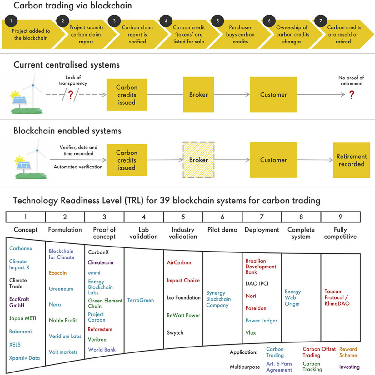 Blockchain for the carbon market: a literature review | Discover  Environment | Springer Nature Link
