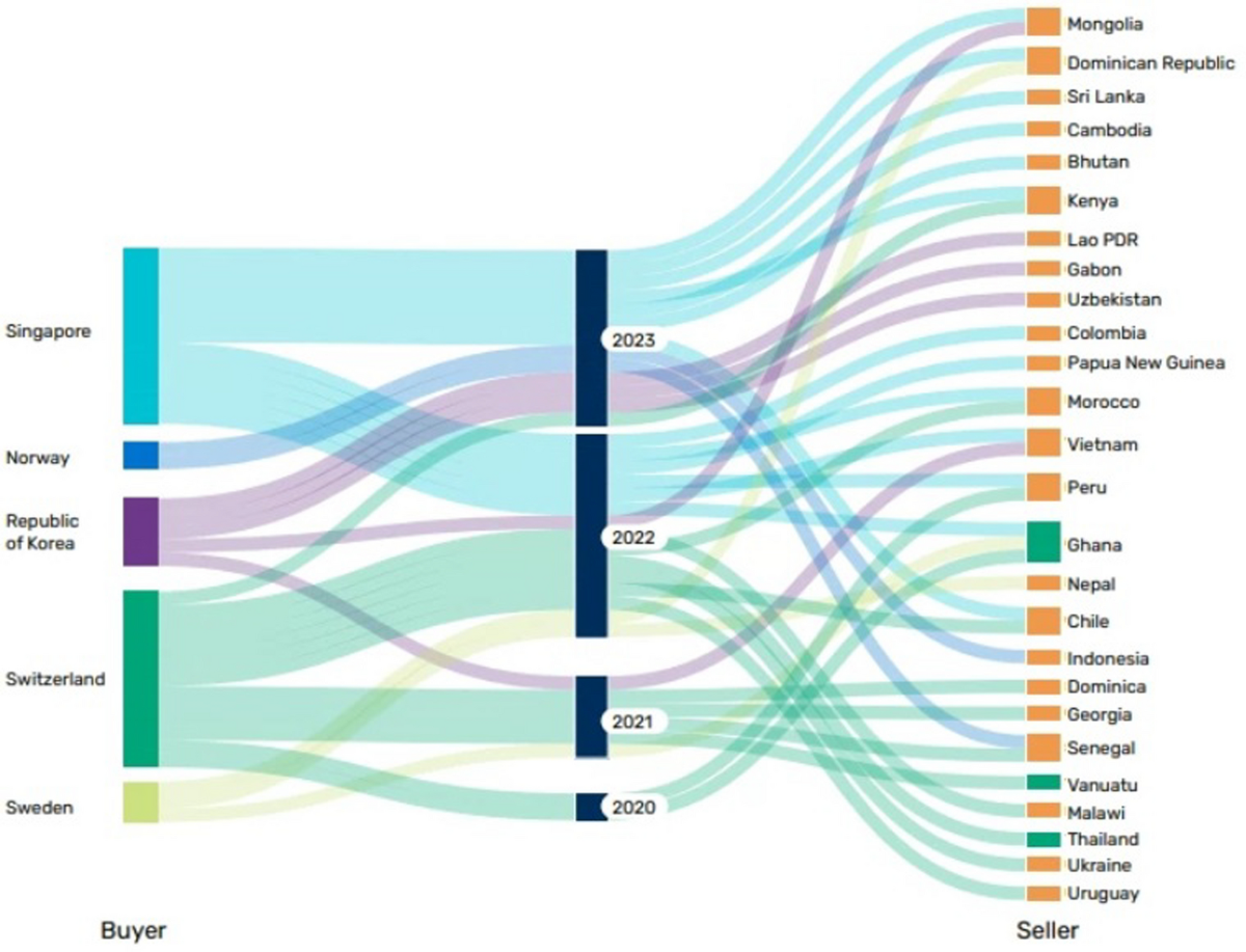 Blockchain for the carbon market: a literature review | Discover  Environment | Springer Nature Link