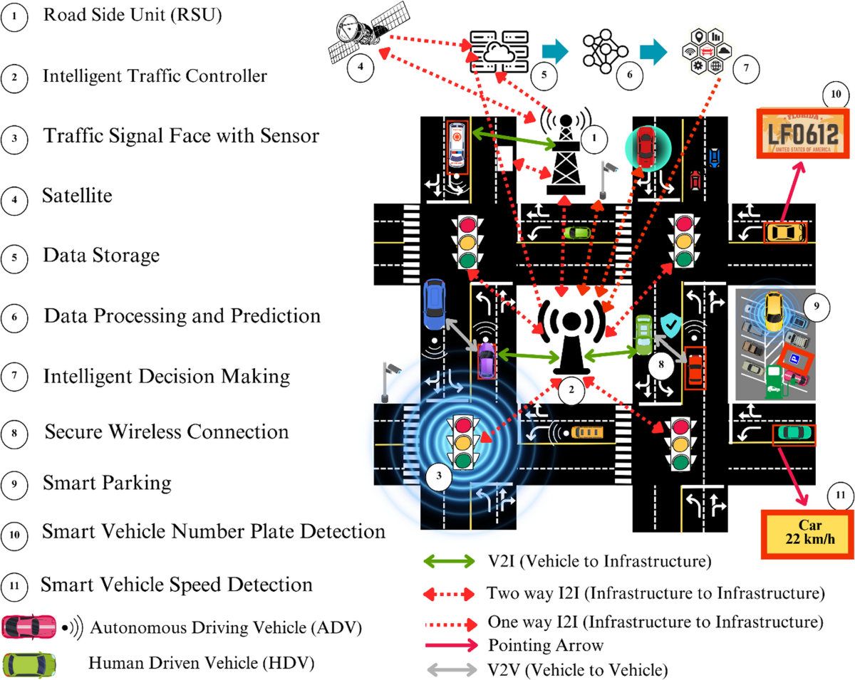 Big data applications in intelligent transport systems: a bibliometric  analysis and review | Discover Civil Engineering | Springer Nature Link