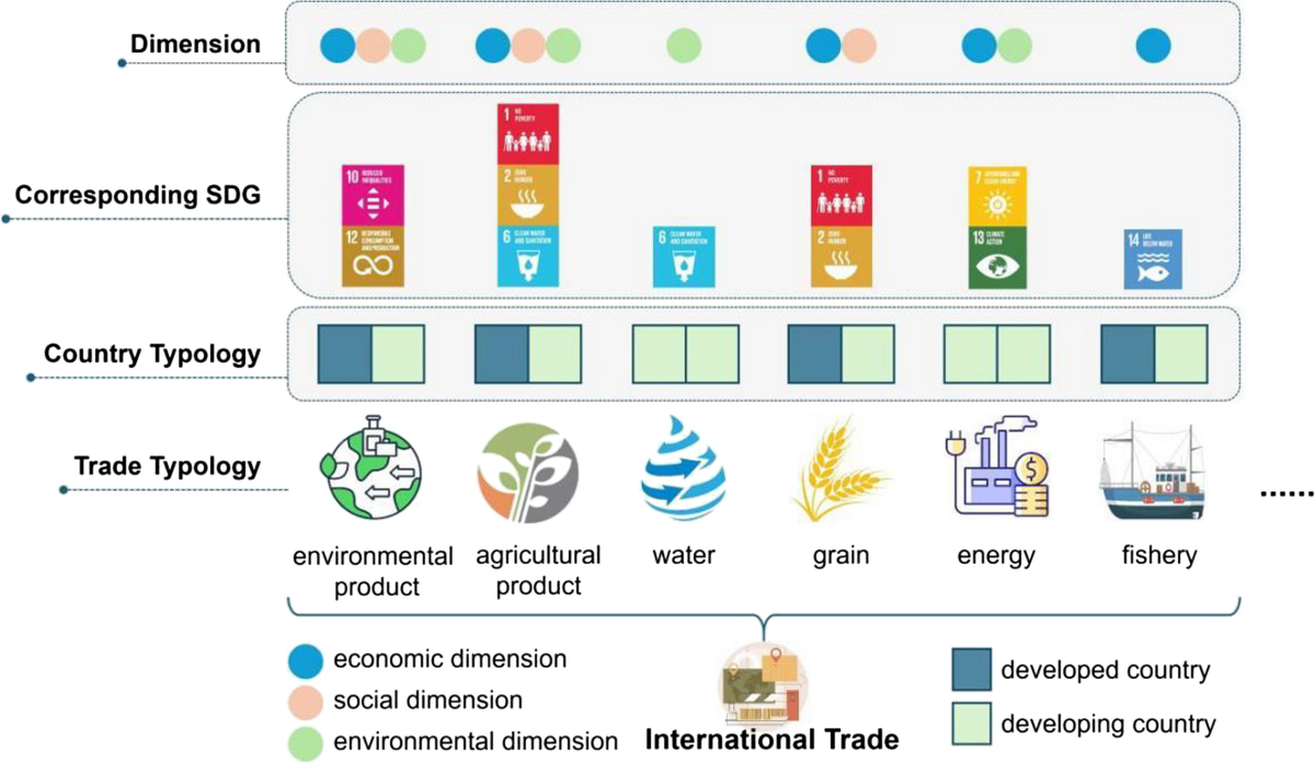 A review of international trade impacts on sustainable development | Marine  Development | Springer Nature Link