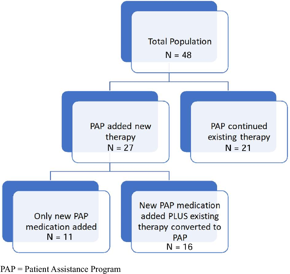 semaglutide patient assistance program Impact of medication assistance programs in pharmacist managed patients  with diabetes | Discover Medicine