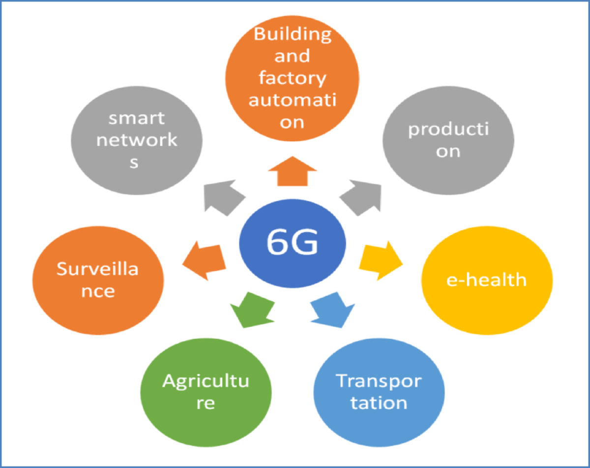 A comprehensive review of developments and challenges in the 6G internet of  things | Discover Networks | Springer Nature Link