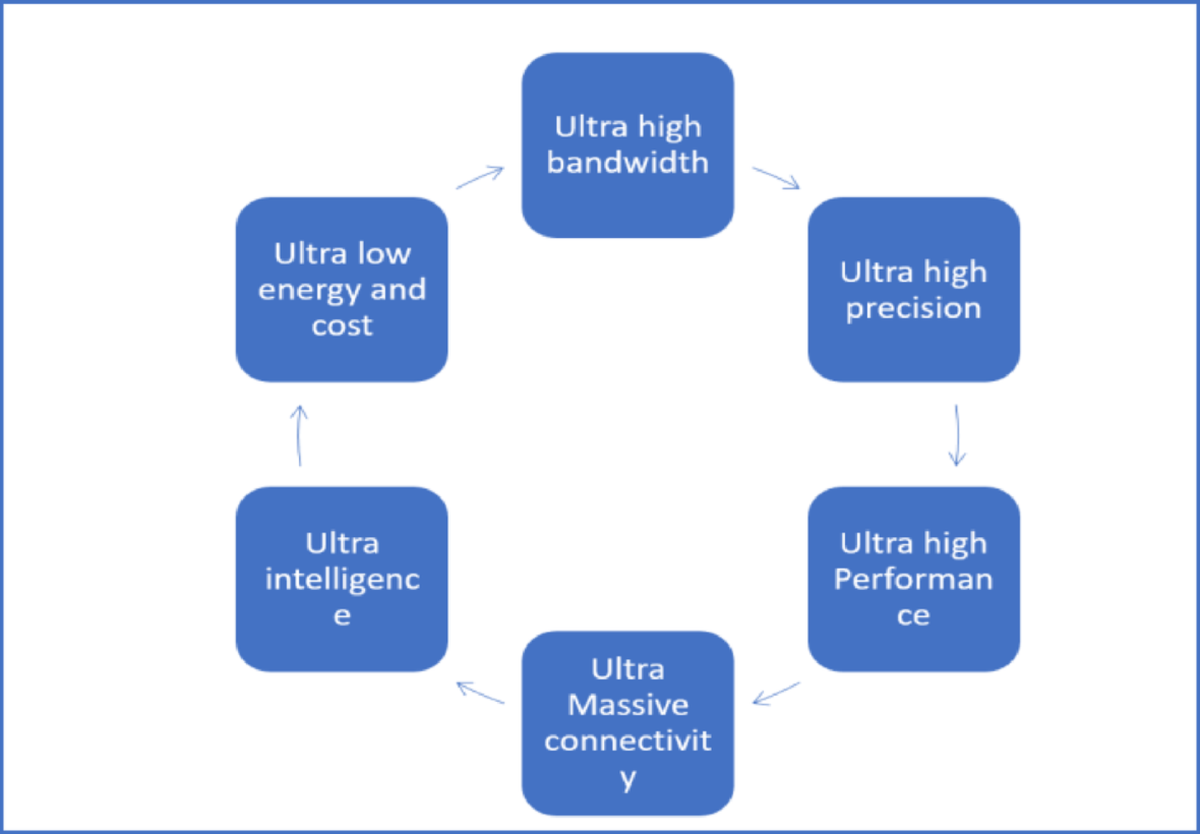 A comprehensive review of developments and challenges in the 6G internet of  things | Discover Networks | Springer Nature Link