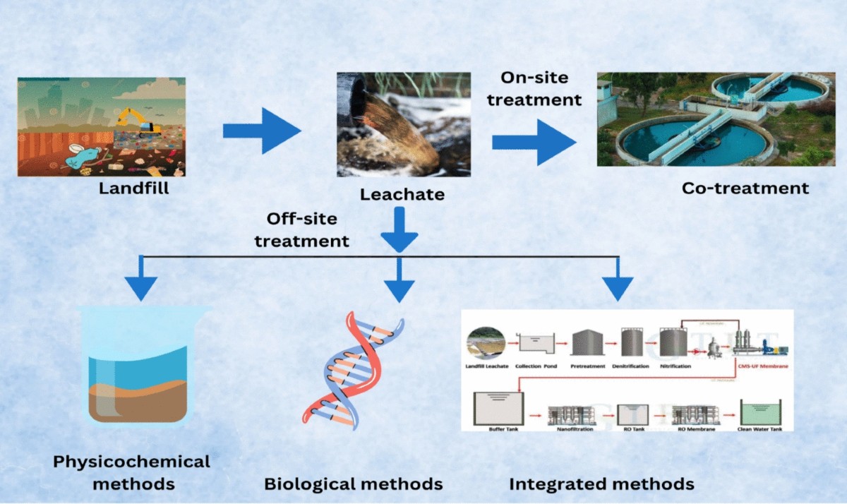An updated review on landfill leachate treatment methods | Discover  Chemistry | Springer Nature Link