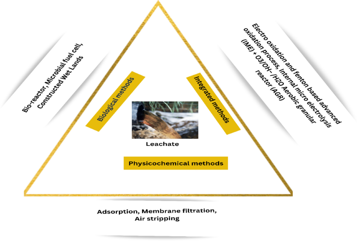 An updated review on landfill leachate treatment methods | Discover  Chemistry | Springer Nature Link