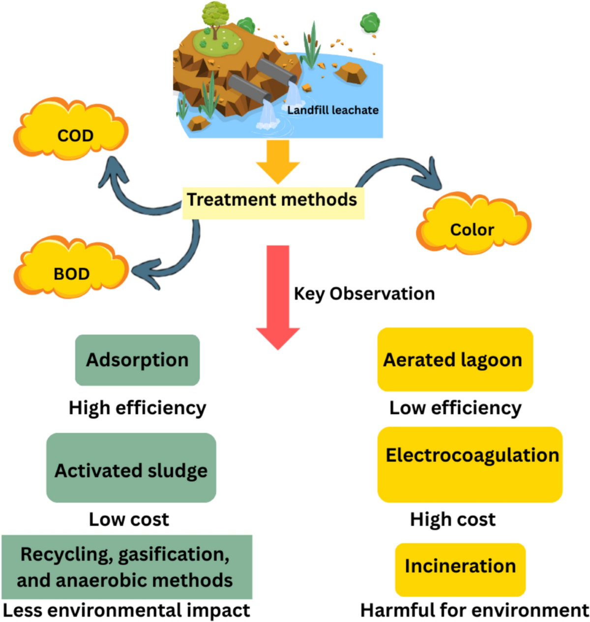 An updated review on landfill leachate treatment methods | Discover  Chemistry | Springer Nature Link