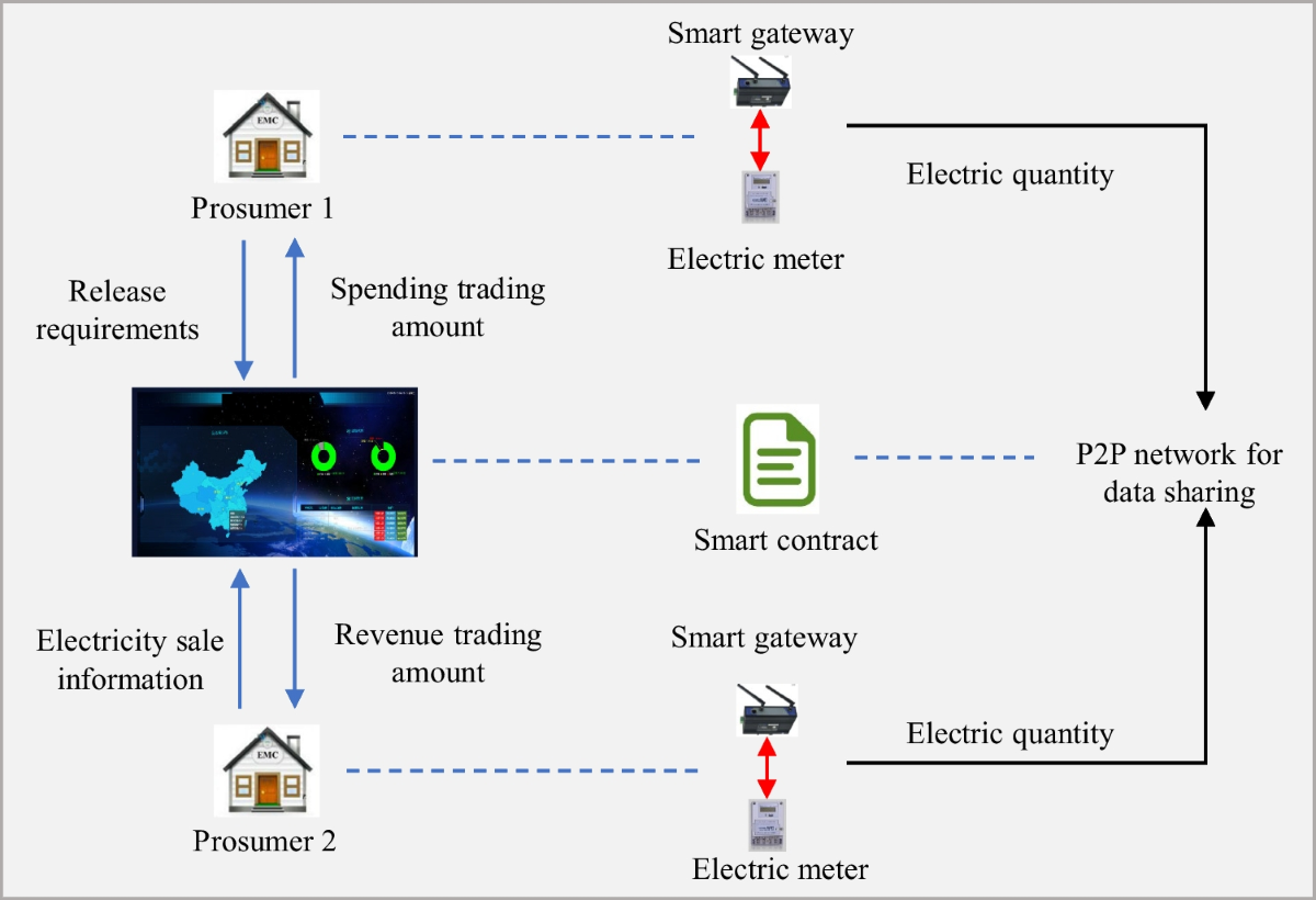 Decentralized peer-to-peer energy trading: A blockchain-enabled pricing  paradigm | Journal of King Saud University Computer and Information Sciences
