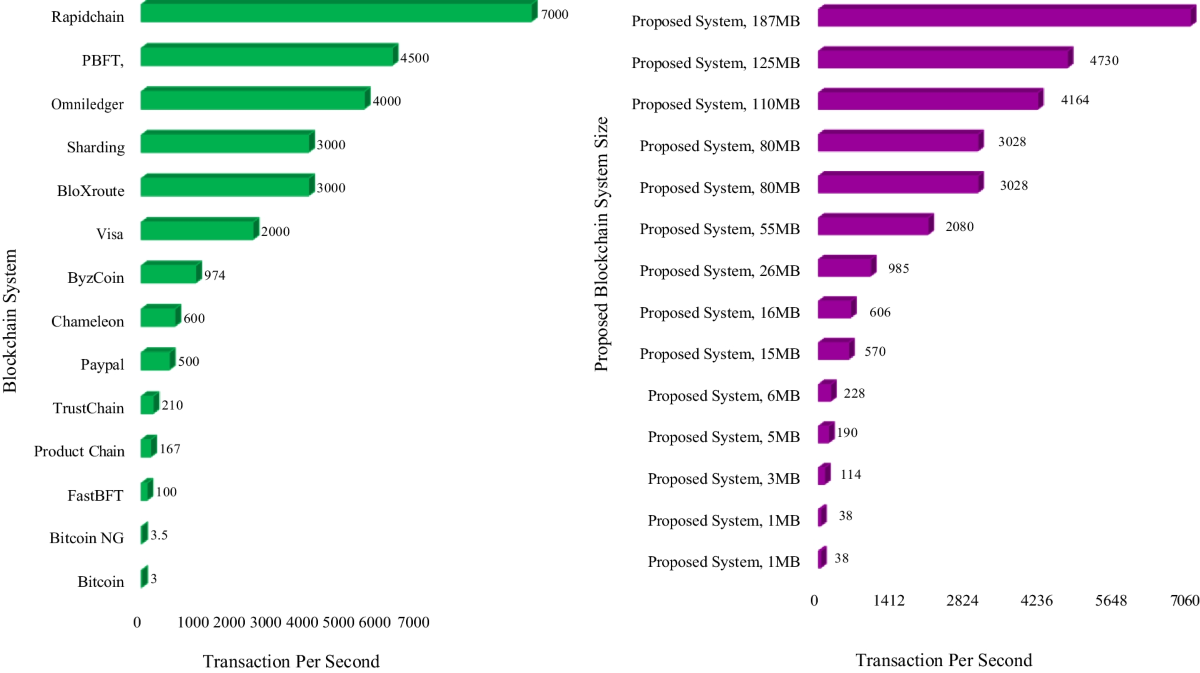 Achieving scalable and decentralized blockchain systems: a filecoin-based  solution to the blockchain trilemma | Journal of King Saud University  Computer and Information Sciences | Springer Nature Link