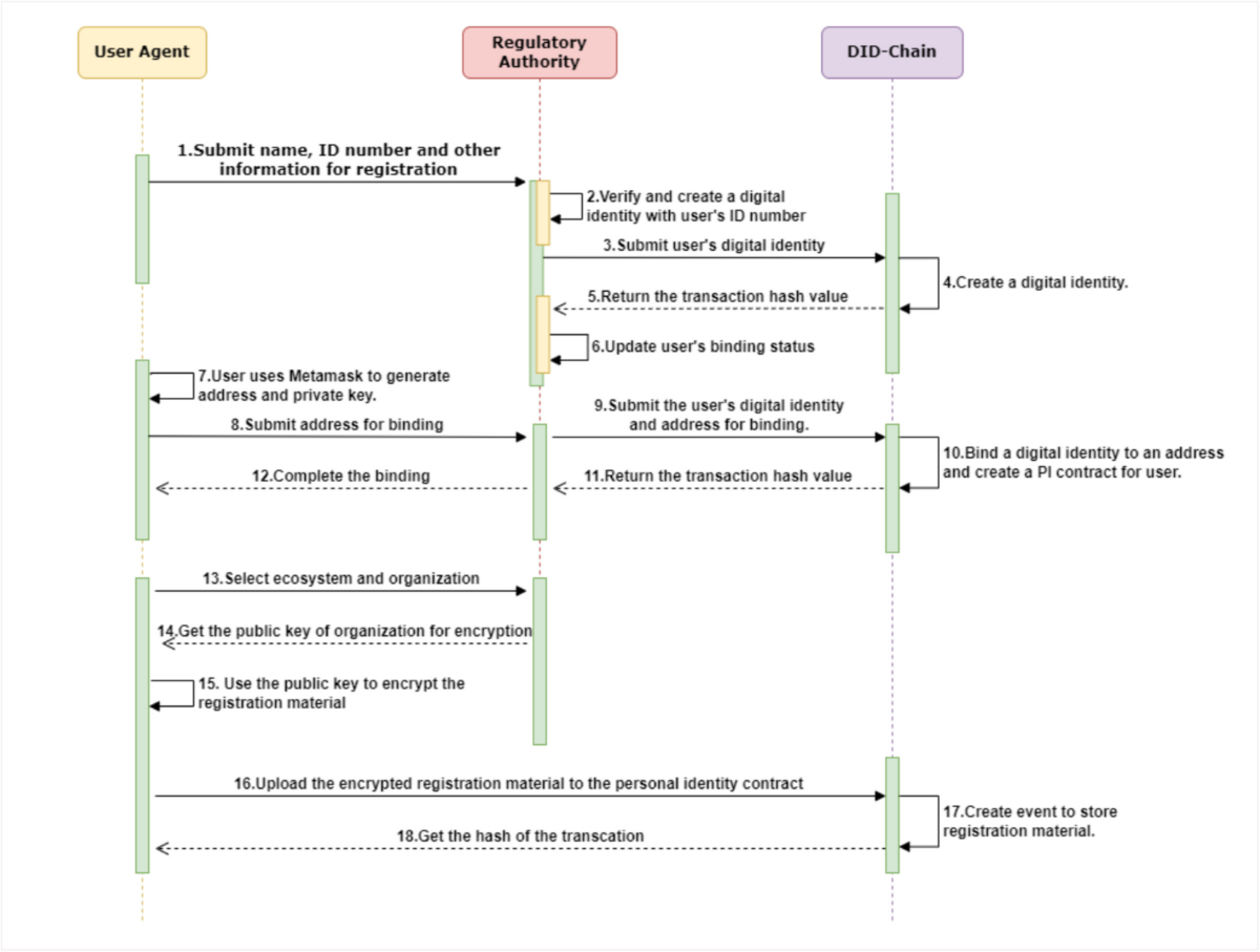 Blockchain-based labor dispatch system | Journal of King Saud University  Computer and Information Sciences