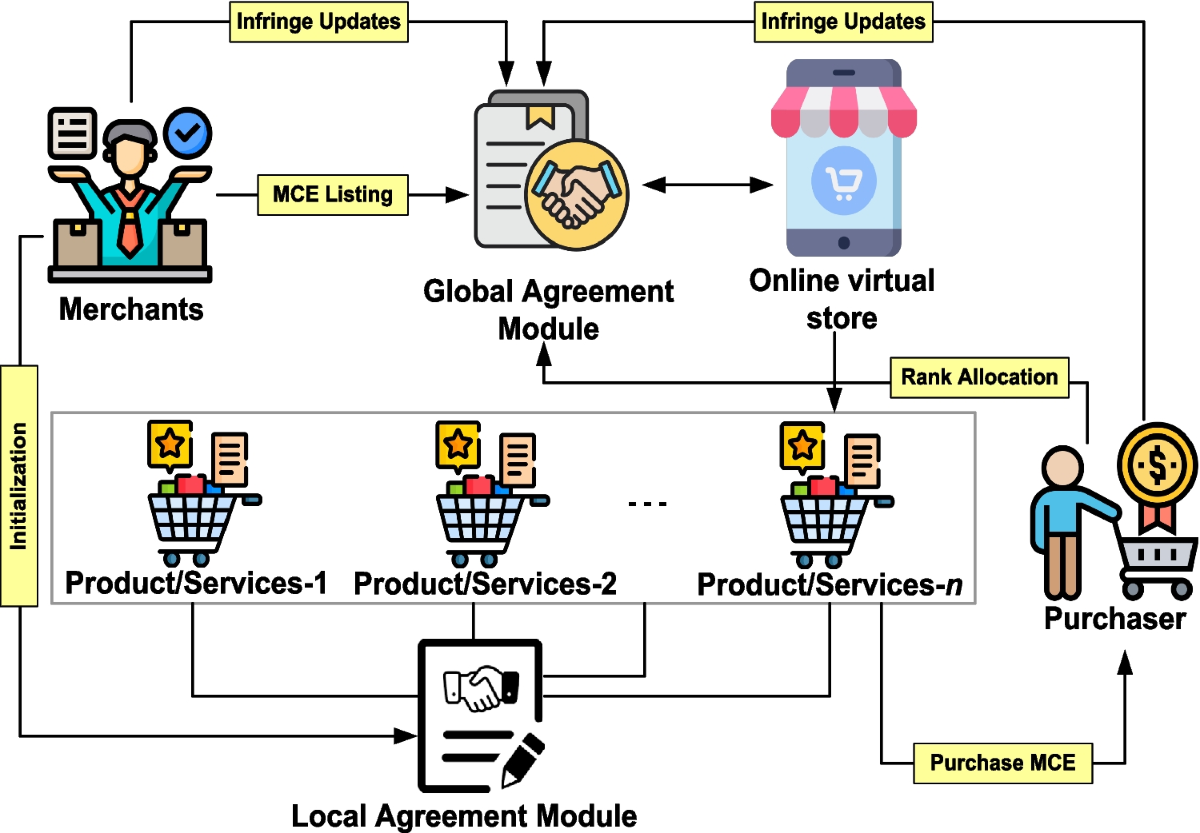 Blockchain-based online virtual store (BOVS): A secure framework for  managing machine-created elements in business process management | Journal  of King Saud University Computer and Information Sciences | Springer Nature  Link