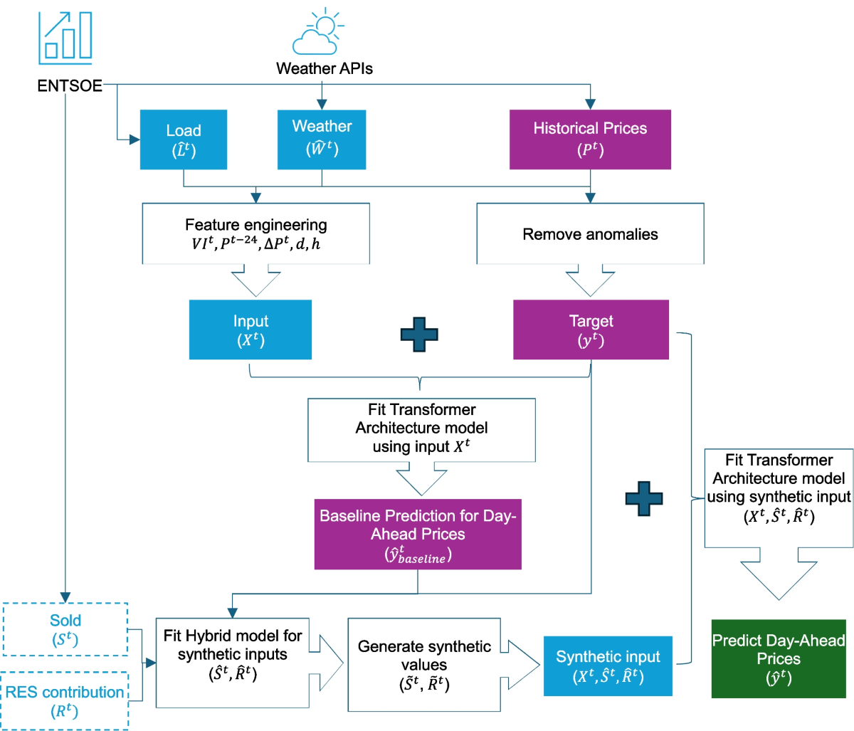 Transformer-based forecasting with synthetic input data generation for  day-ahead electricity markets | Journal of King Saud University Computer  and Information Sciences | Springer Nature Link