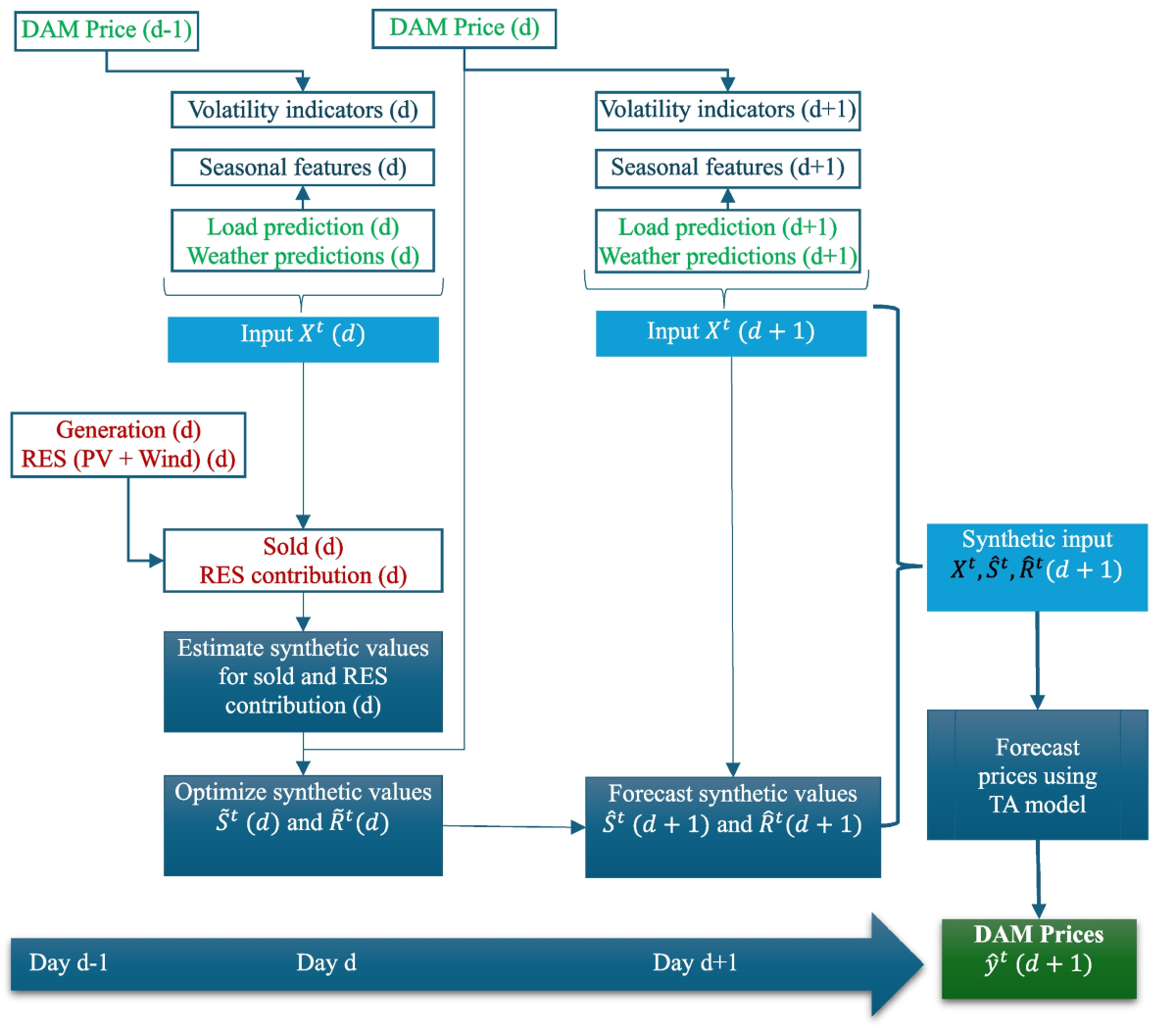 Transformer-based forecasting with synthetic input data generation for  day-ahead electricity markets | Journal of King Saud University Computer  and Information Sciences | Springer Nature Link