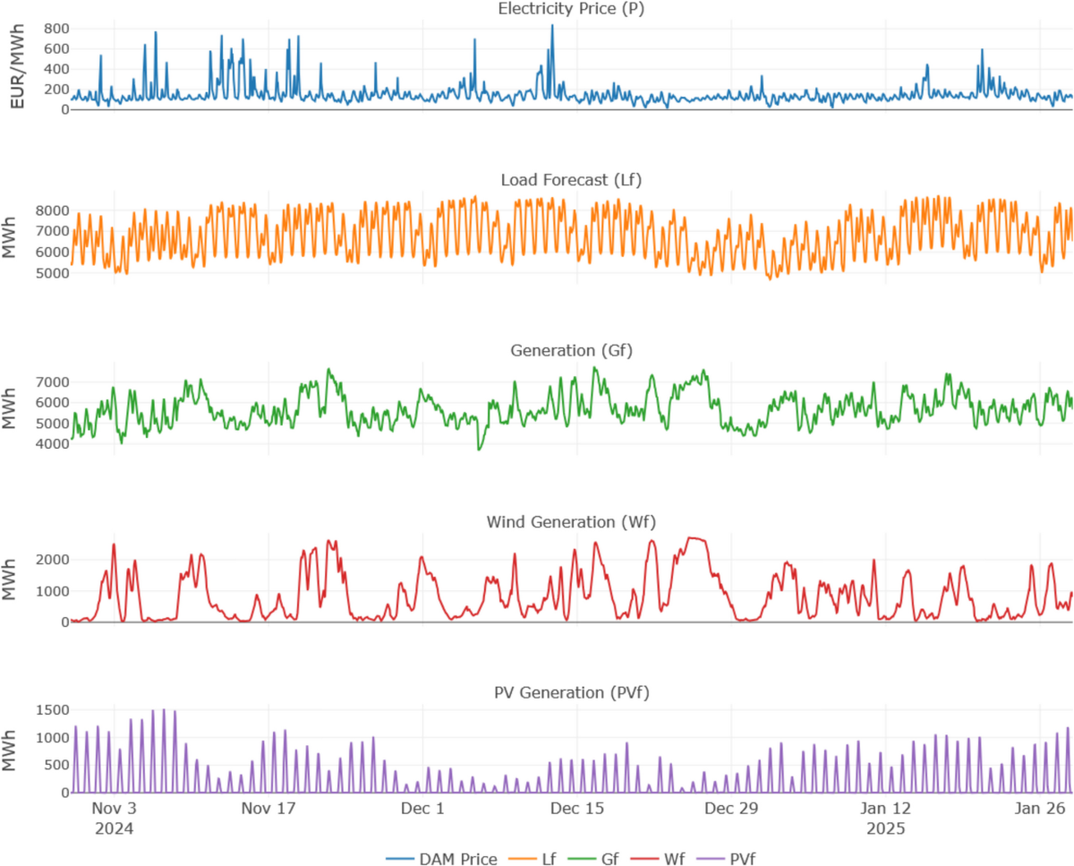 Transformer-based forecasting with synthetic input data generation for  day-ahead electricity markets | Journal of King Saud University Computer  and Information Sciences | Springer Nature Link