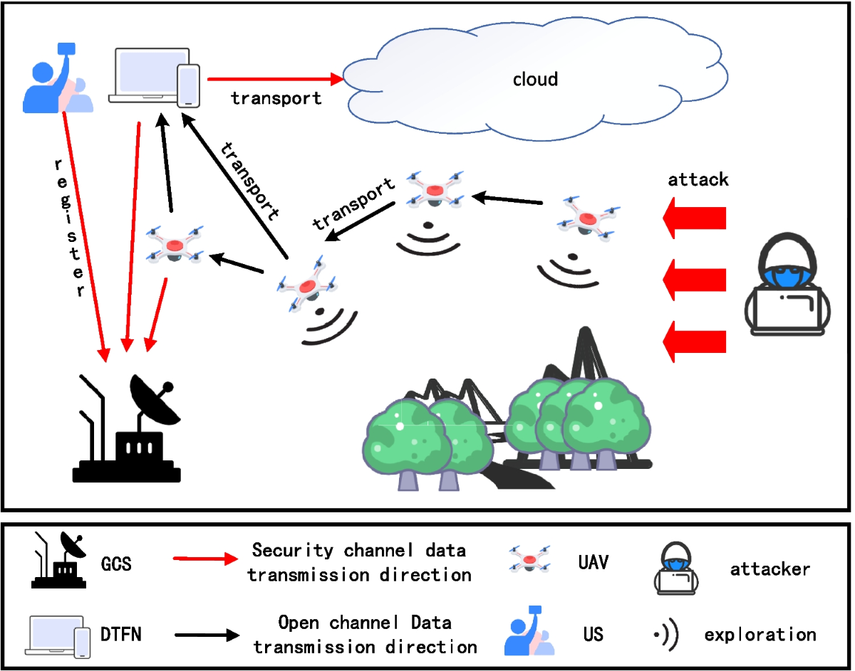 Three factors identity authentication and key agreement protocol for  UAVs-Assisted terrain exploration | Journal of King Saud University  Computer and Information Sciences
