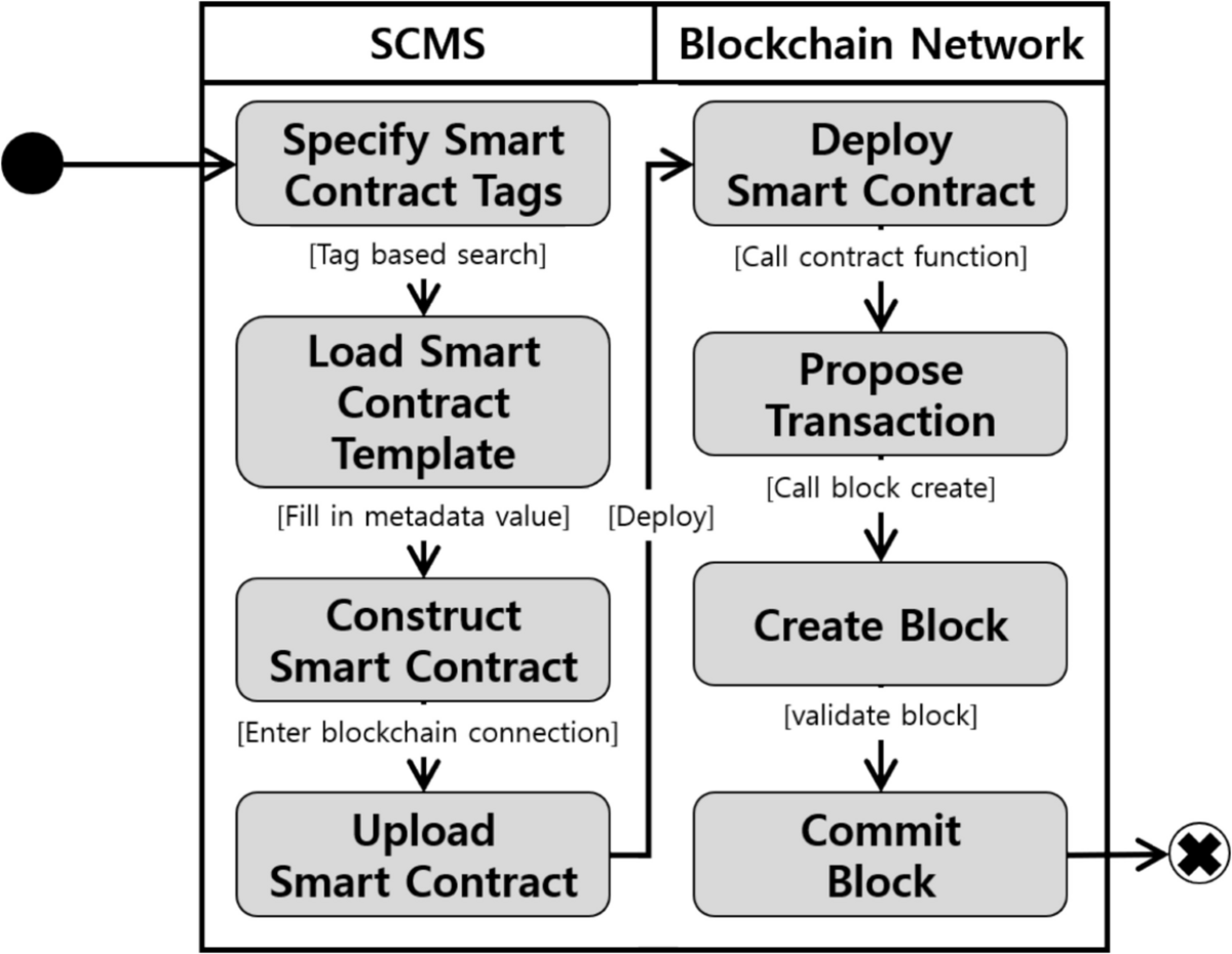 Blockchain transaction refinery: a traceability refinement mechanism to  improve the analysis of permissioned blockchain transactions | Journal of  King Saud University Computer and Information Sciences