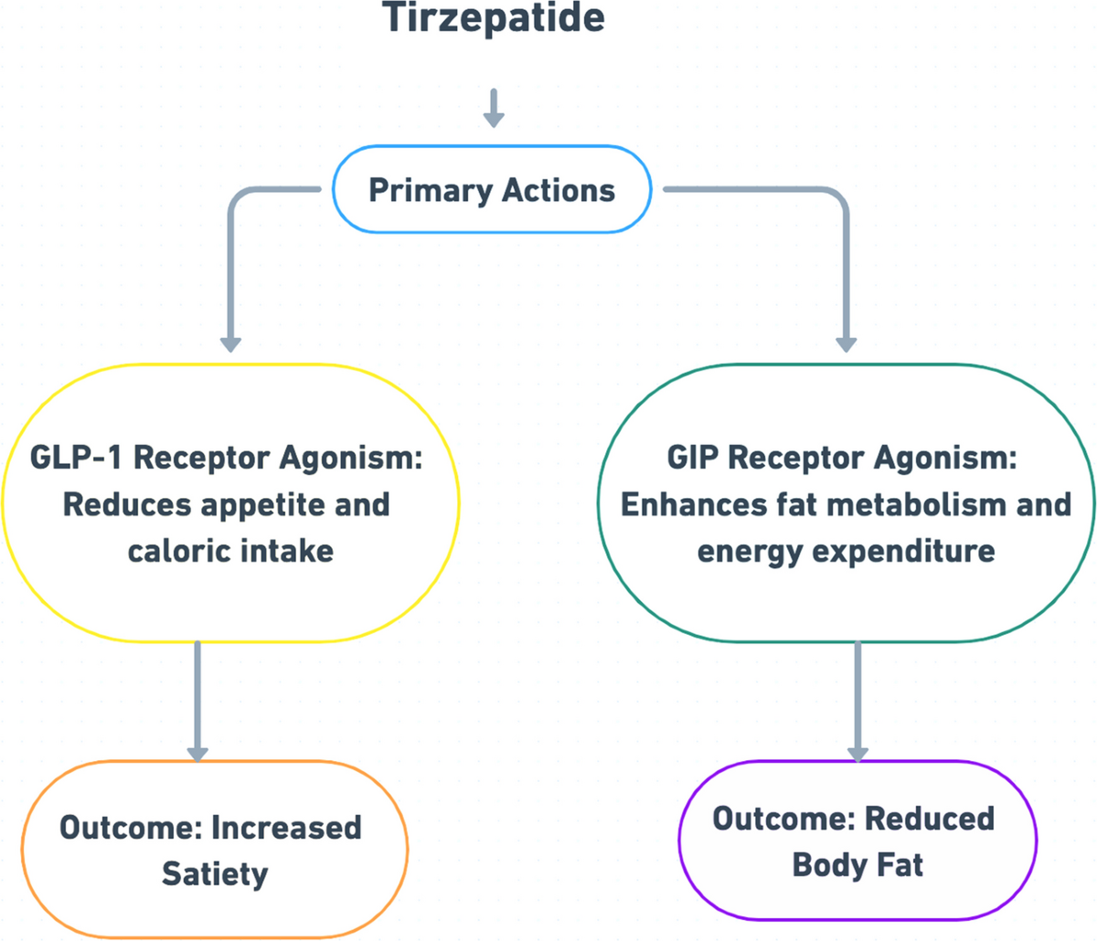 tirzepatide что это Пептид Тирзепатид (Tirzepatide): купить для похудения
