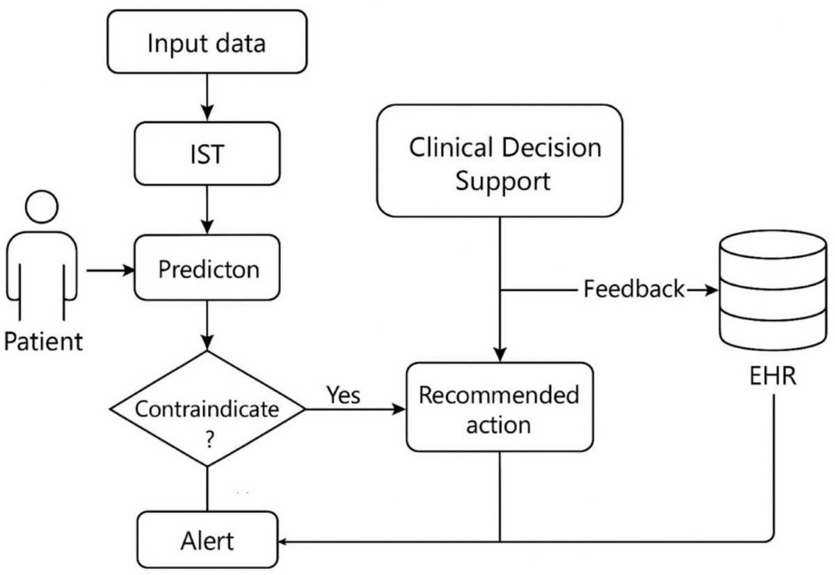 AI-powered in silico twins: redefining precision medicine through  simulation, personalization, and predictive healthcare | Saudi  Pharmaceutical Journal | Springer Nature Link