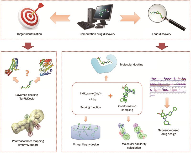Computational drug discovery | Acta Pharmacologica Sinica