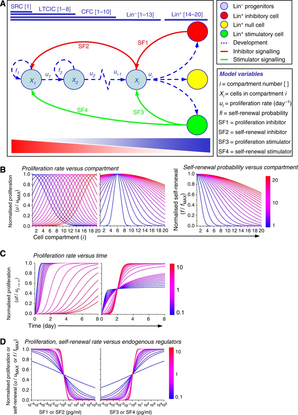 Cell–cell interaction networks regulate blood stem and progenitor cell fate  | Molecular Systems Biology | Springer Nature Link